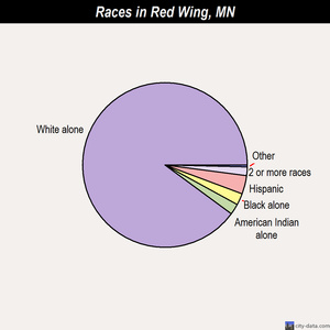 Red Wing races chart