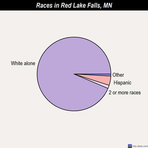 Red Lake Falls races chart