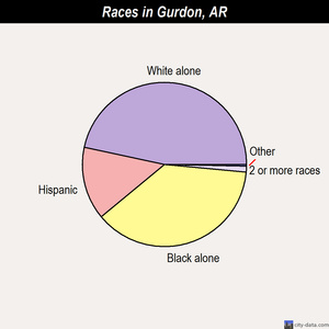 Gurdon races chart