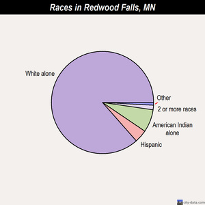 Proctor races chart