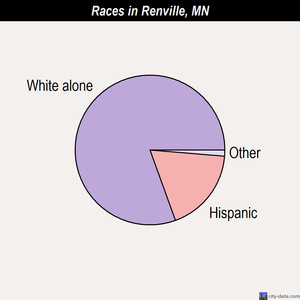 Renville races chart