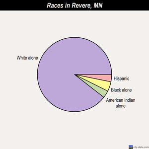 Prior Lake races chart