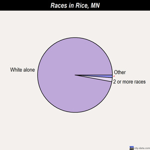 Rice races chart