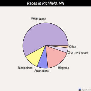 Richfield races chart