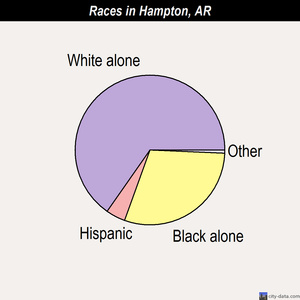 Hampton races chart