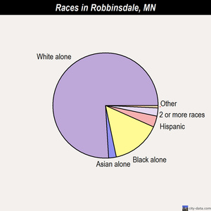 Robbinsdale races chart