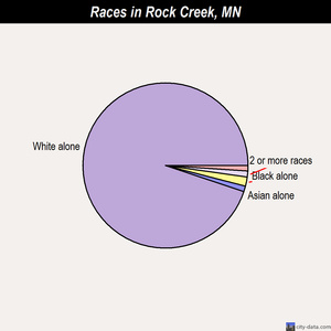 Ronneby races chart