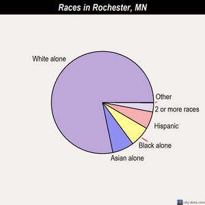 Rochester races chart