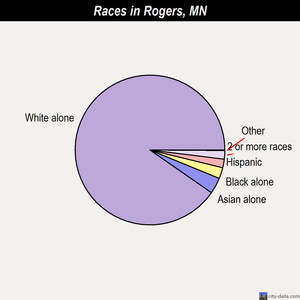 Rogers races chart