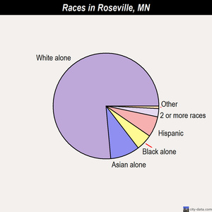 Roseville races chart