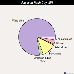 Rush City races chart