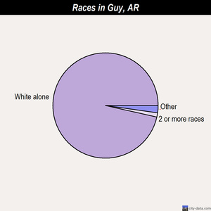 Greenwood races chart
