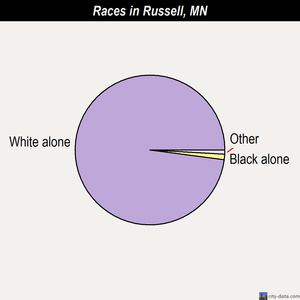 Rutledge races chart