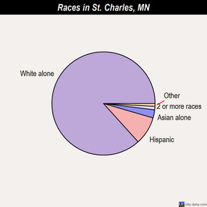 St. Charles races chart