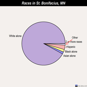 St. Bonifacius races chart