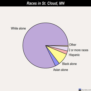 St. Cloud races chart