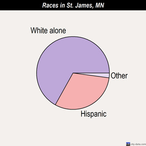 St. James races chart