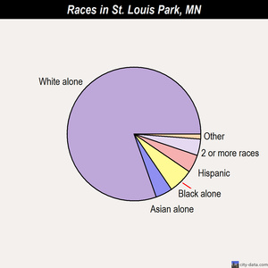 St. Louis Park races chart
