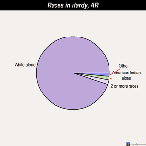 Hardy races chart