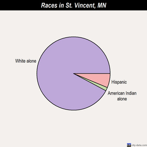 St. Louis Park races chart