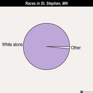 St. Stephen races chart