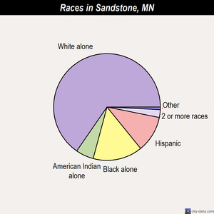 Sandstone races chart