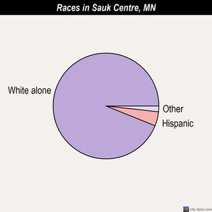 Sauk Centre races chart