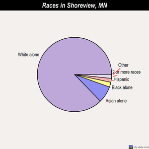 Shoreview races chart