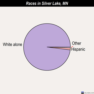 Sleepy Eye races chart