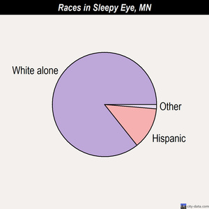 Sleepy Eye races chart
