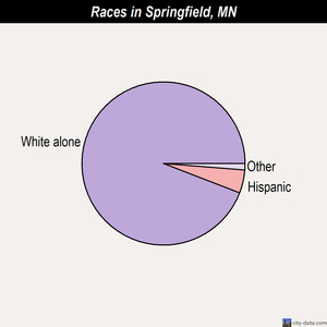 Springfield races chart