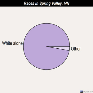 Spring Valley races chart