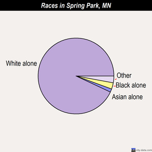 Spring Park races chart
