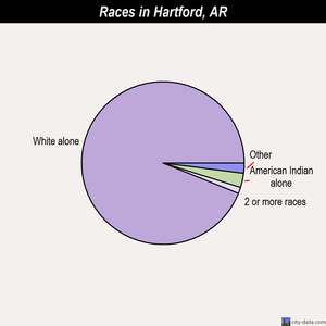 Hartford races chart
