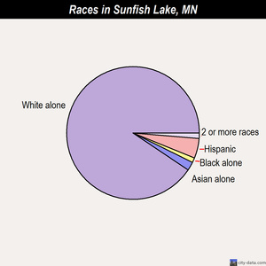 Sunfish Lake races chart