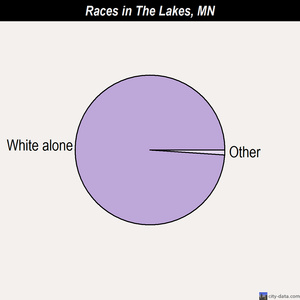 The Lakes races chart