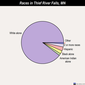 Thief River Falls races chart