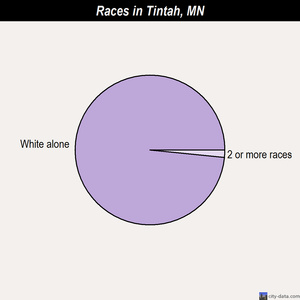 Thomson races chart