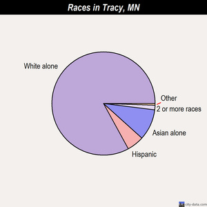 Tracy races chart