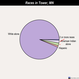Two Harbors races chart
