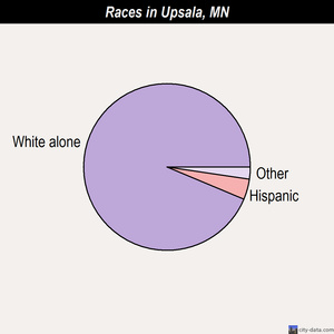Upsala races chart