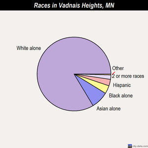 Vadnais Heights races chart