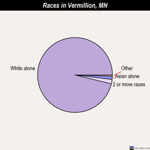 Vermillion races chart