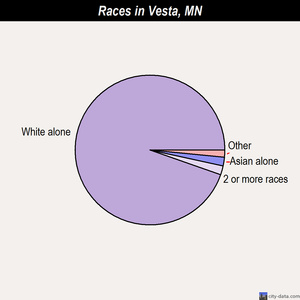 Vesta races chart