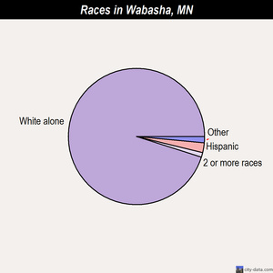 Wabasha races chart