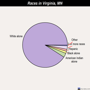 Virginia races chart