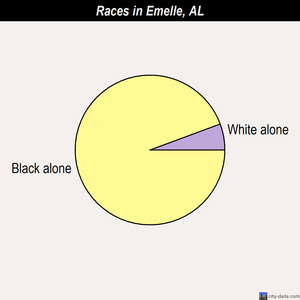 Evergreen races chart