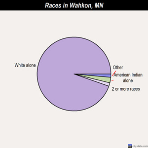 Wahkon races chart