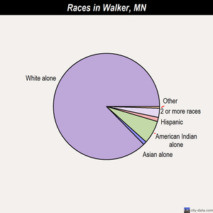 Walker races chart