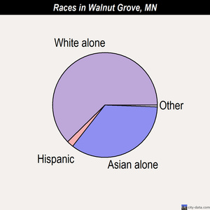 Wanda races chart